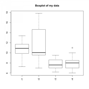 Boxplot with a modified x-axis