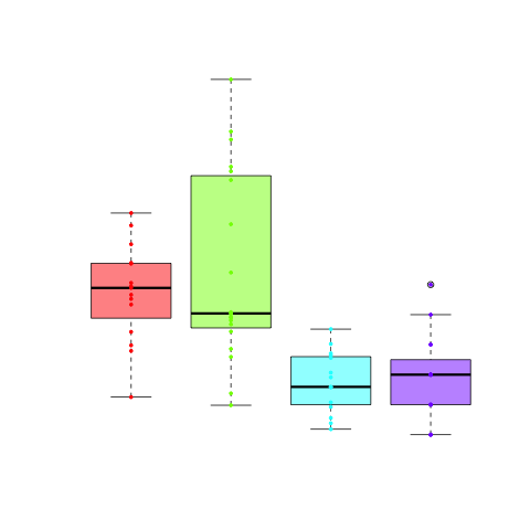 Create boxplots in R