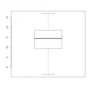 Boxplot of one dataset