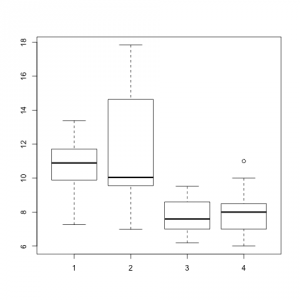 Boxplot of multiple observations