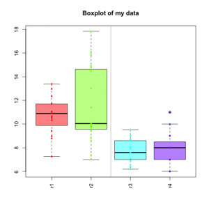 Boxplot with visual separation