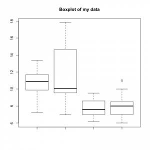 Boxplot with title