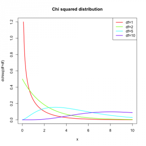 Chi squared distribution with different degrees of freedom.