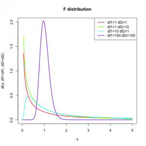 F distribution with different degrees of freedom.