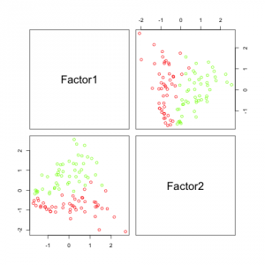 Factor analysis solution for the artificial dataset.