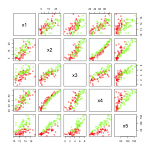 Artificial dataset with 2 factors.