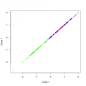 IC1 / IC8 plotted against itself to represent how well it separates the data.