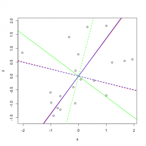 This figure shows different solutions of the ICA algorithm due to some randomness. Two lines per color show the two ICs (solid and dashed) of one solution.