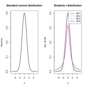 Normal and students t distribution.