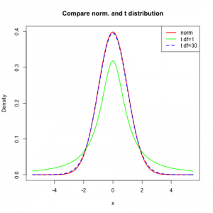 Comparison of normal and students t distribution.