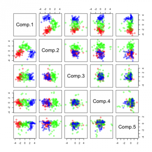 We see that projection along the first PC separates the three classes pretty good, the best result seems to be a combination of 1st and 4th component.