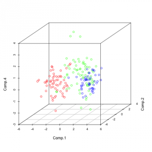 A 3D representation of PCs 1, 2 and 4, which seem to be the most useful for me with regards to separating the 3 classes.