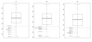 Three boxplots with non overlapping labels.