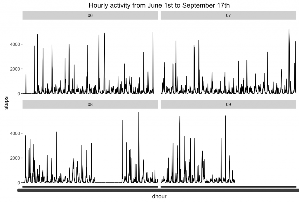 Hourly Fitbit activity.