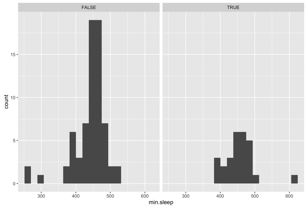 ggplot of my sleeping behaviour.