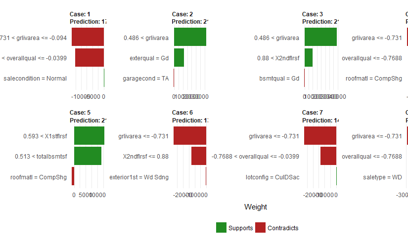 Output of the function plot_features of the R package lime.