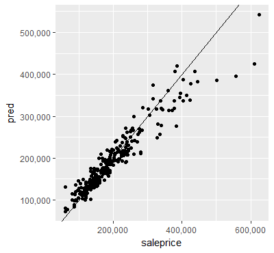 Predicted vs. reference values on the house prices dataset.